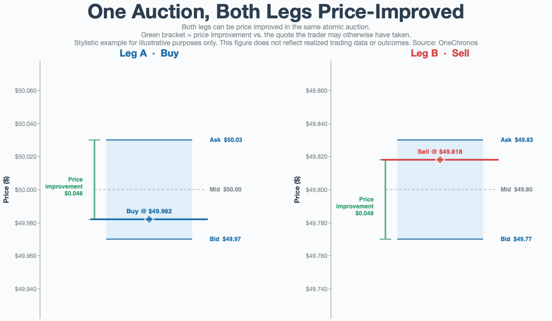 Auction visual