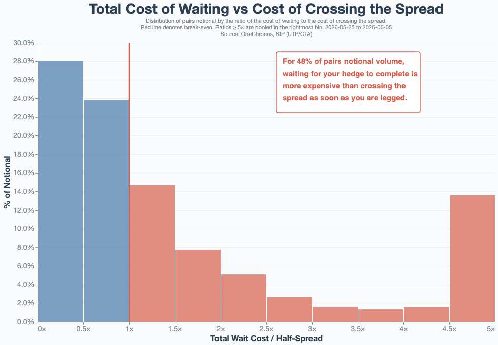 Crossing cost distribution