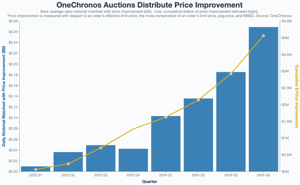 Price improvement