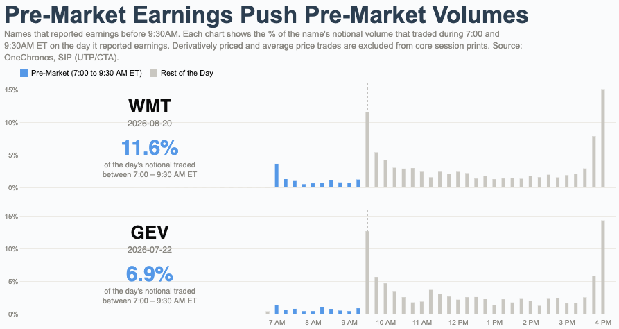 Pre-market volume on earnings dates